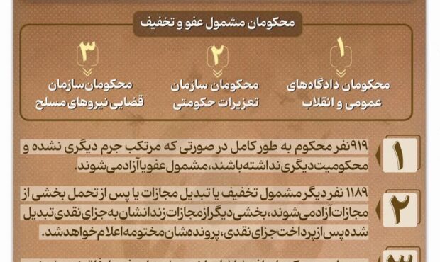 عفو و تخفیف مجازات ۲۱۰۸ نفر از محکومان به مناسبت اعیاد شعبانیه و سالگرد پیروزی انقلاب عفو و تخفیف مجازات ۲۱۰۸ نفر از محکومان به مناسبت اعیاد شعبانیه و سالگرد پیروزی انقلاب